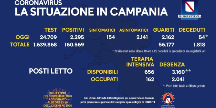 Corona Virus Campania: Totale Positivi: 160.569 i deceduti 1.818