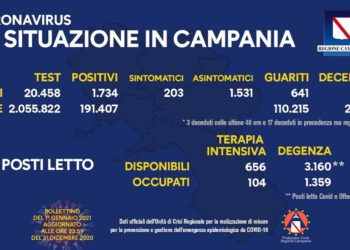 Corona Virus Campania: Totale Positivi: 191.407 i deceduti 2.864