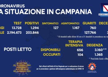 Corona Virus Campania: Totale Positivi: 203.846 i deceduti 3.298