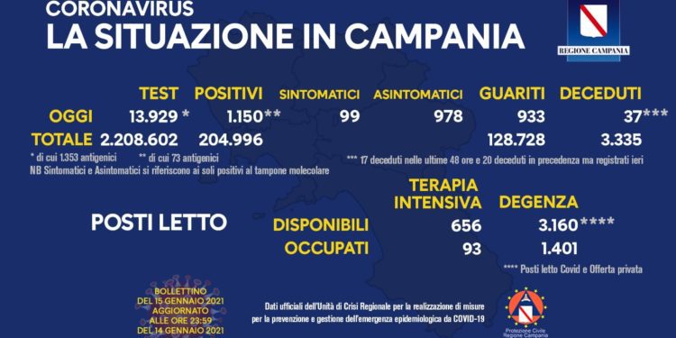 Corona Virus Campania: Totale Positivi: 204.996 i deceduti 3.335