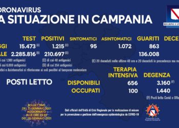 Corona Virus Campania: Totale Positivi: 210.697 i deceduti 3.511