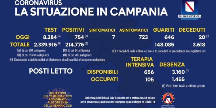 Corona Virus Campania: Totale Positivi: 214.776 i deceduti 3.618