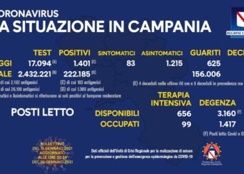 Corona Virus Campania: Totale Positivi: 222.185 i deceduti 3.757