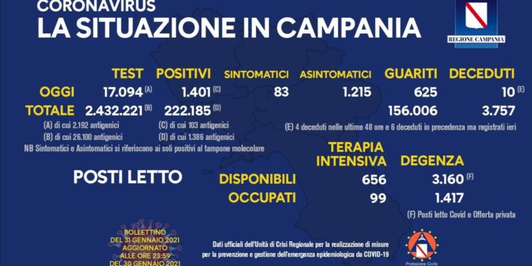 Corona Virus Campania: Totale Positivi: 222.185 i deceduti 3.757