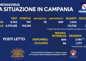 Corona Virus Campania: Totale Positivi: 193.165 i deceduti 2.942