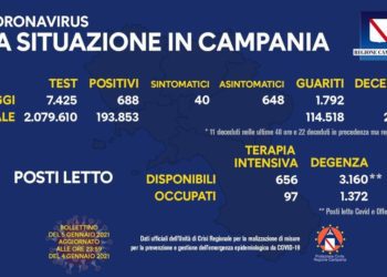 Corona Virus Campania: Totale Positivi: 193.853 i deceduti 2.975