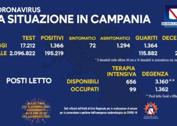 Corona Virus Campania: Totale Positivi: 195.219 i deceduti 2.994