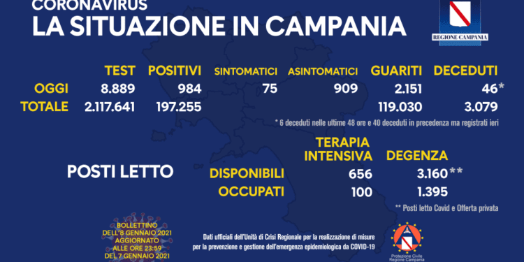 Corona Virus Campania: Totale Positivi: 197.255 i deceduti 3.079