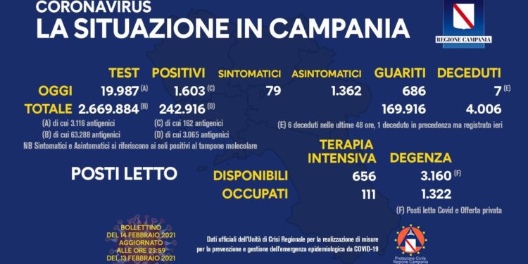 Corona Virus Campania: Totale Positivi: 242.916 i deceduti 4.006
