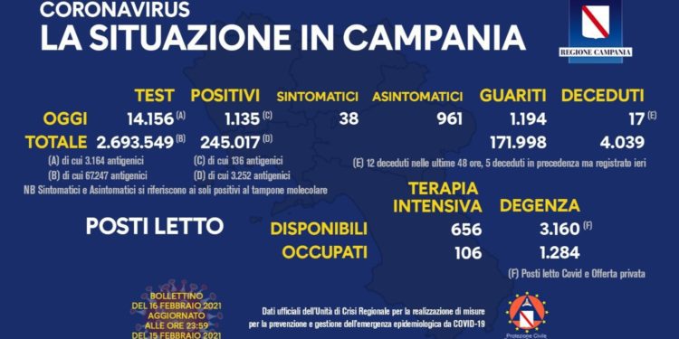 Corona Virus Campania: Totale Positivi: 245.017 i deceduti 4.039