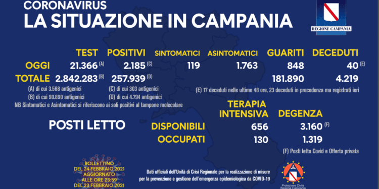 Corona Virus Campania: Totale Positivi: 257.939 i deceduti 4.219