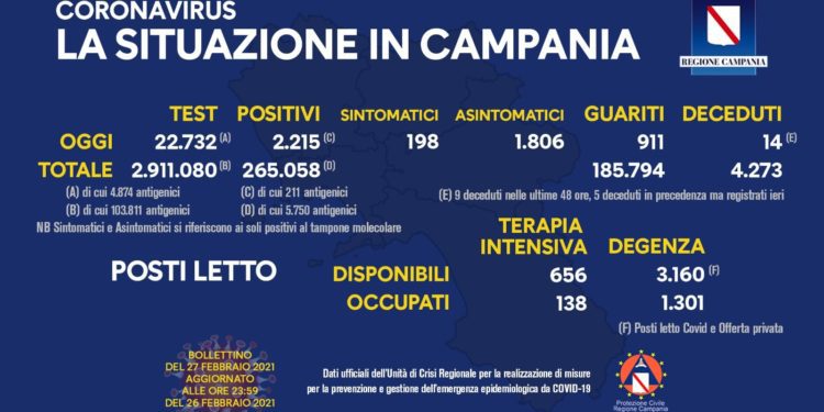 Corona Virus Campania: Totale Positivi: 265.058 i deceduti 4.273