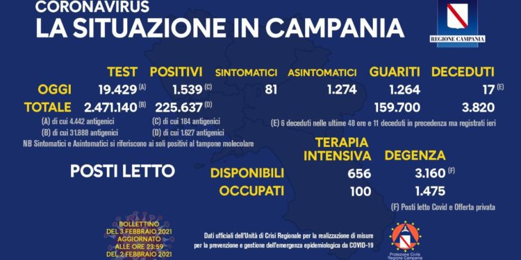 Corona Virus Campania: Totale Positivi: 225.637 i deceduti 3.820