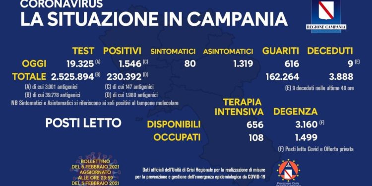 Corona Virus Campania: Totale Positivi: 230.392 i deceduti 3.888