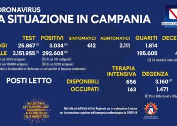 Corona Virus Campania: Totale Positivi: 292.608 i deceduti 4.576