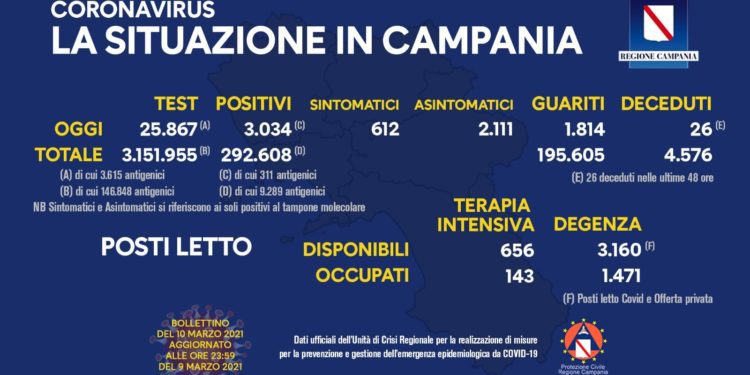 Corona Virus Campania: Totale Positivi: 292.608 i deceduti 4.576