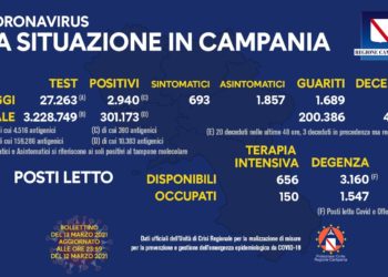 Corona Virus Campania: Totale Positivi 301.173 i deceduti 4.655