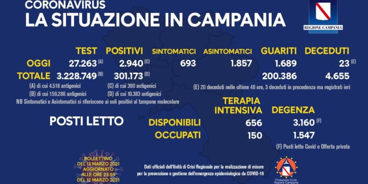 Corona Virus Campania: Totale Positivi 301.173 i deceduti 4.655