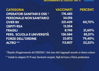 Covid-19 Campania: Bollettino vaccinazioni del 25 marzo 2021