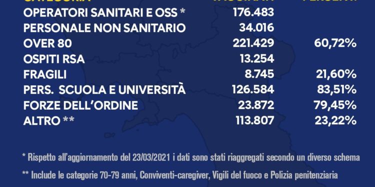 Covid-19 Campania: Bollettino vaccinazioni del 25 marzo 2021