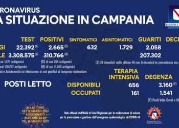 Corona Virus Campania: Totale Positivi: 310.766 i deceduti 4.817