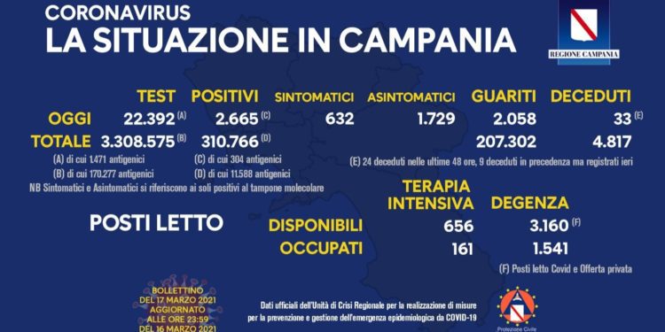 Corona Virus Campania: Totale Positivi: 310.766 i deceduti 4.817