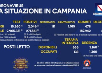 Corona Virus Campania: Totale Positivi: 271.561 i deceduti 4.334