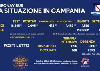 Corona Virus Campania: Totale Positivi: 332.572 i deceduti 5.207