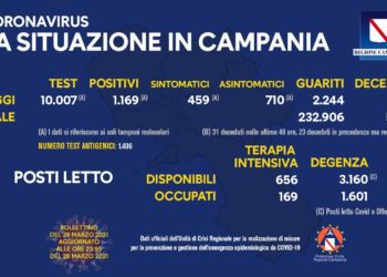Corona Virus Campania: Totale Positivi: 333.741 i deceduti 5.261