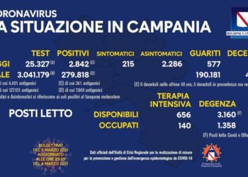 Corona Virus Campania: Totale Positivi: 279.818 i deceduti 4.427