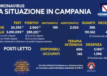 Corona Virus Campania: Totale Positivi: 285.221 i deceduti 4.464