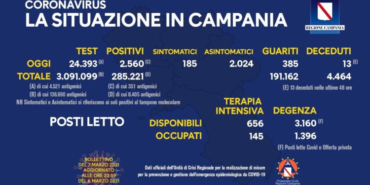 Corona Virus Campania: Totale Positivi: 285.221 i deceduti 4.464
