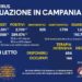 Corona Virus Campania: Totale Positivi: 289.574 i deceduti 4.550