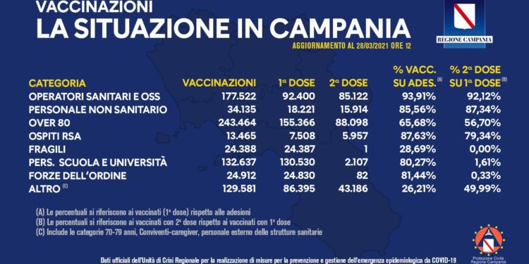 Covid-19 Campania: Bollettino vaccinazioni del 28 marzo 2021