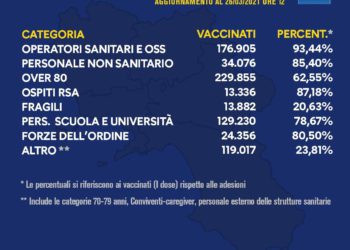 Covid-19 Campania: Bollettino vaccinazioni del 26 marzo 2021