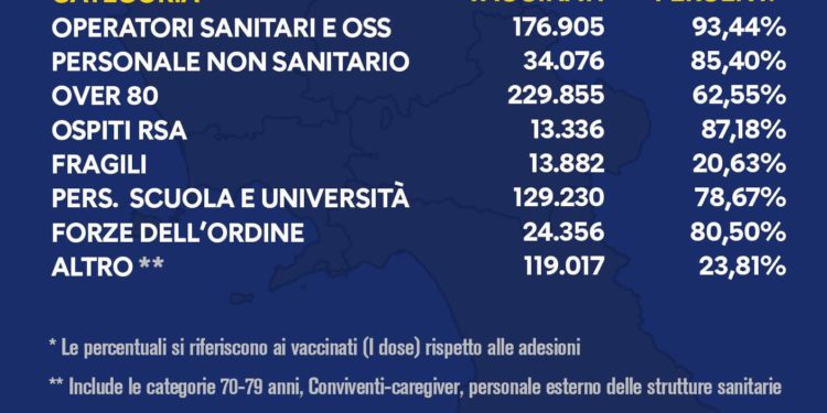 Covid-19 Campania: Bollettino vaccinazioni del 26 marzo 2021