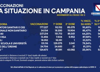 Covid-19 Campania: Bollettino vaccinazioni del 27 marzo 2021