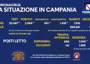 Corona Virus Campania: Totale Positivi: 354.969 i deceduti 5.747