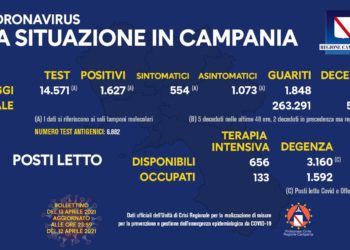 Corona Virus Campania: Totale Positivi: 359.836 i deceduti 5.824