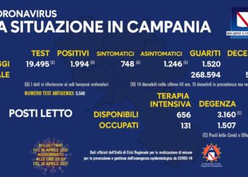 Corona Virus Campania: Totale Positivi: 366.266 i deceduti 5.922