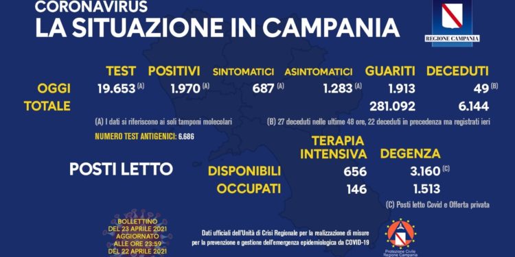 Corona Virus Campania: Totale Positivi: 379.045 i deceduti 6.144
