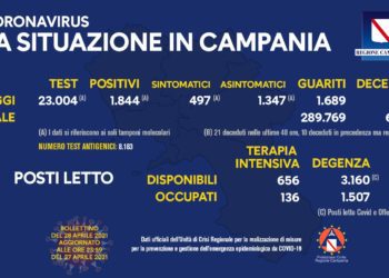 Corona Virus Campania: Totale Positivi: 387.691 i deceduti 6.336