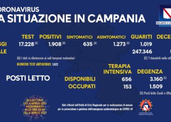 Corona Virus Campania: Totale Positivi: 345.609 i deceduti 5.516