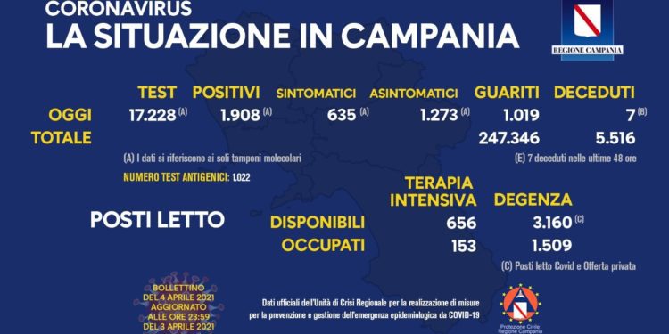 Corona Virus Campania: Totale Positivi: 345.609 i deceduti 5.516