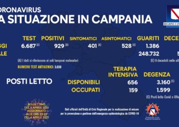 Corona Virus Campania: Totale Positivi: 346.538 i deceduti 5.525