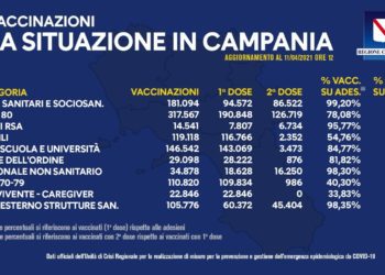 Covid-19 Campania: Bollettino vaccinazioni del 11 aprile 2021
