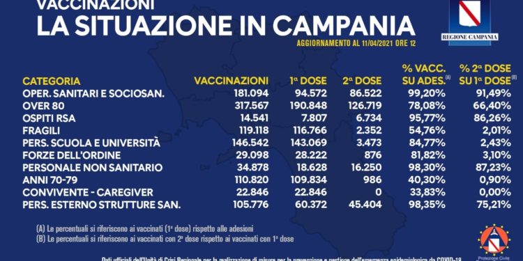 Covid-19 Campania: Bollettino vaccinazioni del 11 aprile 2021