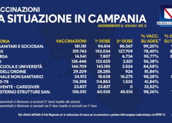 Covid-19 Campania: Bollettino vaccinazioni del 12 aprile 2021