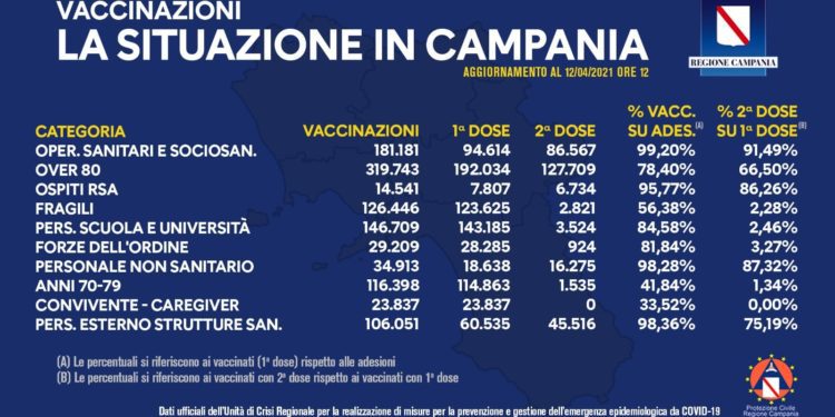 Covid-19 Campania: Bollettino vaccinazioni del 12 aprile 2021