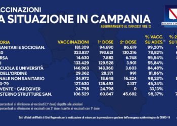 Covid-19 Campania: Bollettino vaccinazioni del 13 aprile 2021